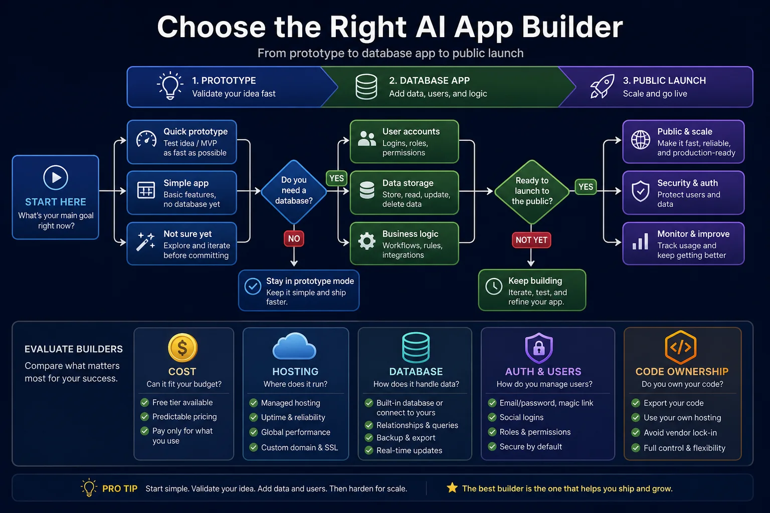 Decision flow visual for choosing an AI app builder by prototype, database, hosting, and launch needs
