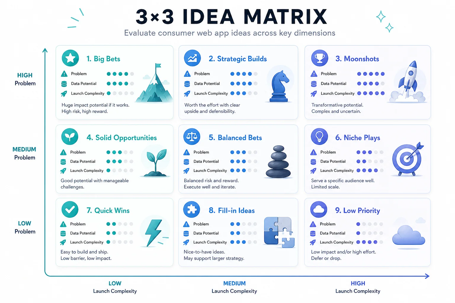 Infographic-style matrix of consumer web app ideas by problem, data, and launch complexity