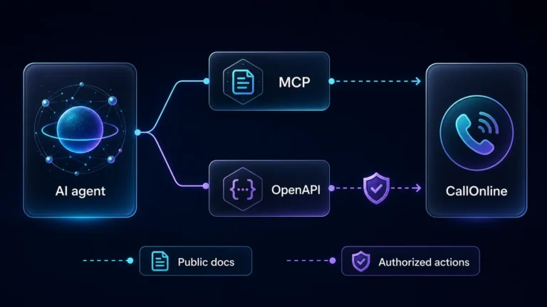 AI agent integration diagram connecting to CallOnline through MCP and OpenAPI