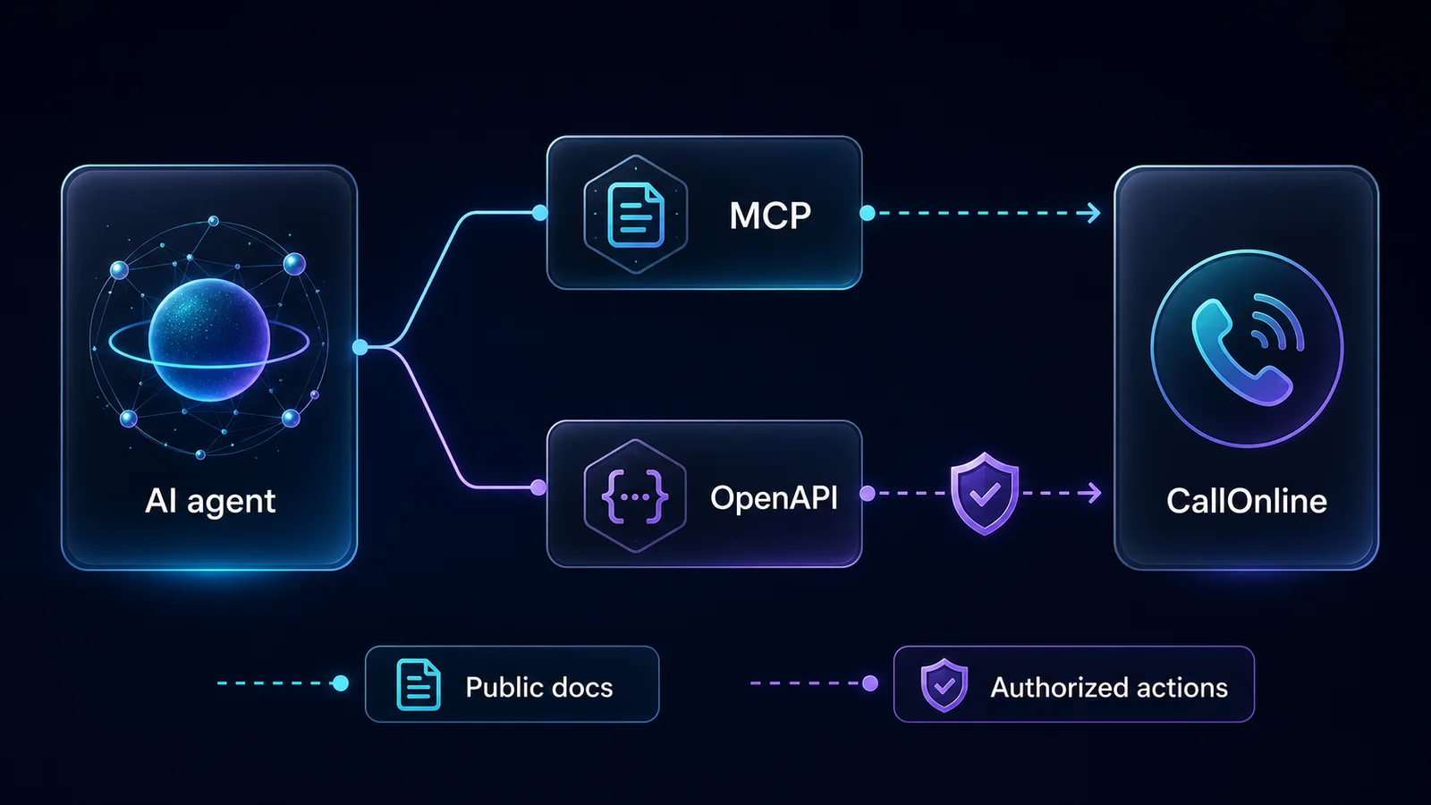 AI agent integration diagram connecting to CallOnline through MCP and OpenAPI