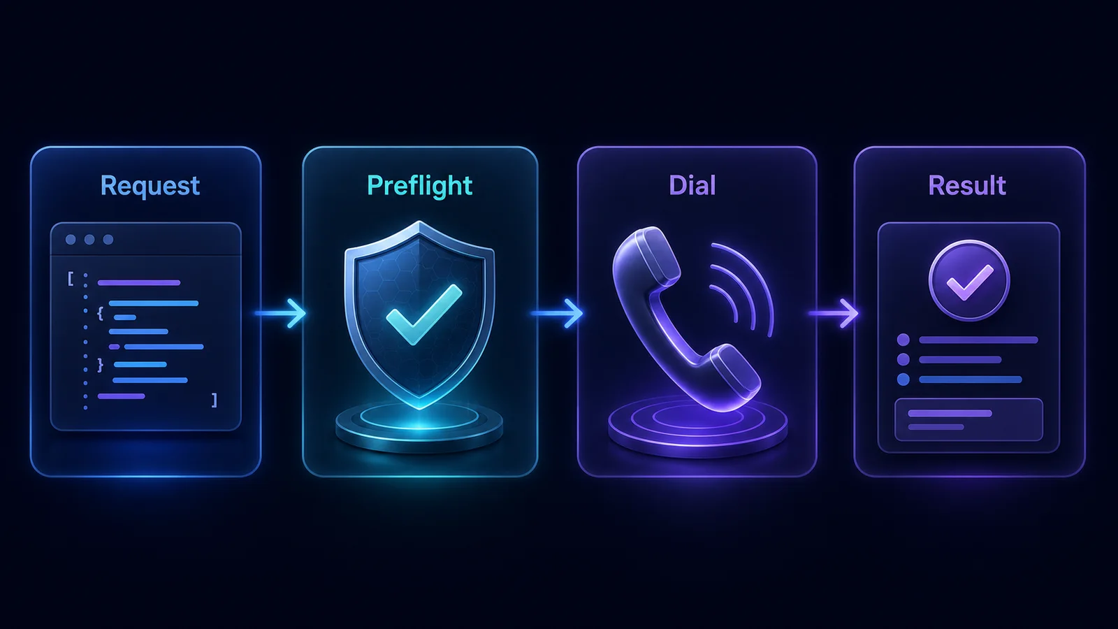 CallOnline workflow diagram showing request, preflight checks, phone dialing, and a structured result
