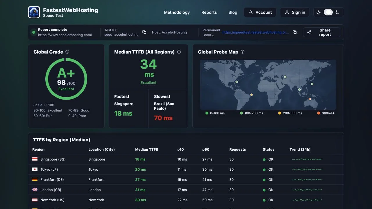 FastestWebHosting public sample report with global grade, median TTFB, regional measurements, and CDN diagnostics